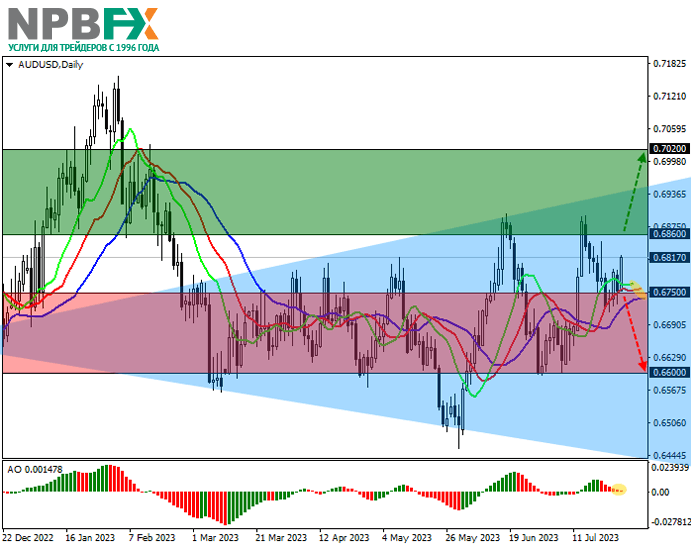 AUD/USD: инфляция в Австралии продолжает замедляться 27.07.2023