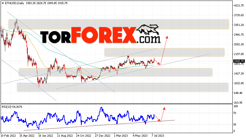 Ethereum прогноз курса на 17 — 21 июля 2023