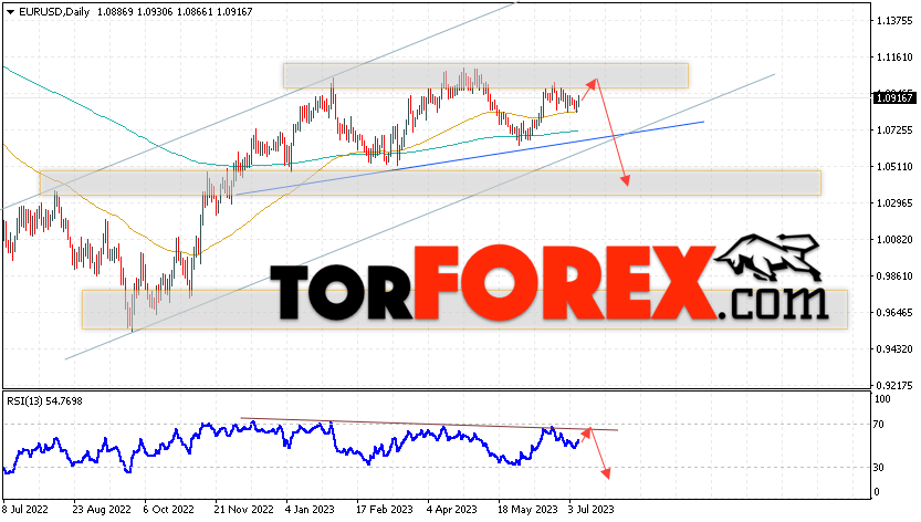 EUR/USD прогноз на неделю 10 — 14 июля 2023