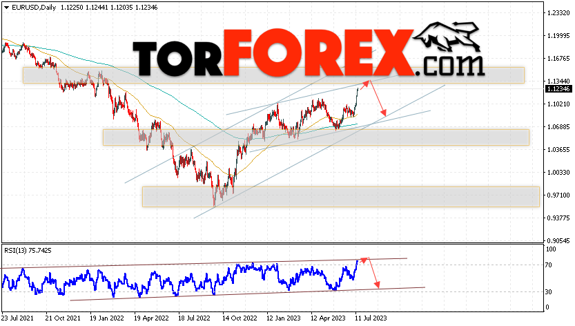 Eur usd прогноз на сегодня