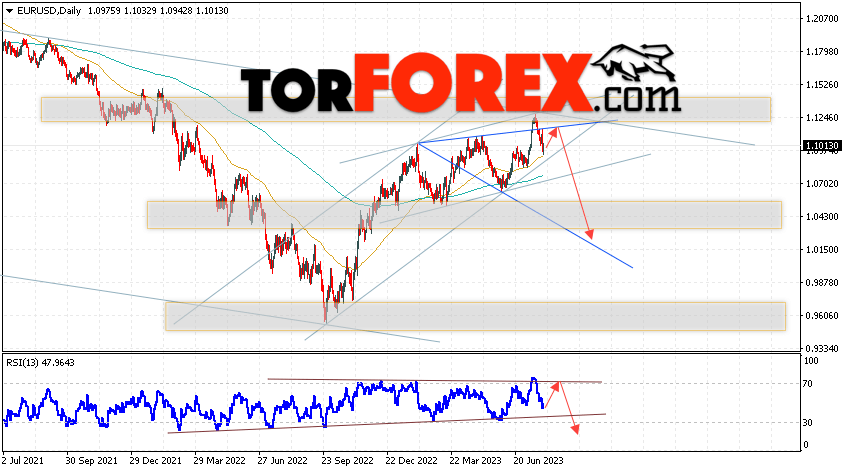 EUR/USD прогноз на неделю 31 июля — 4 августа 2023