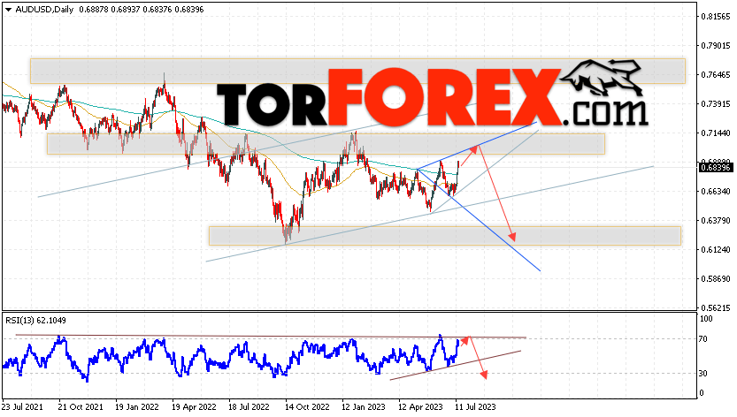 Форекс прогноз AUD/USD на 17 — 21 июля 2023