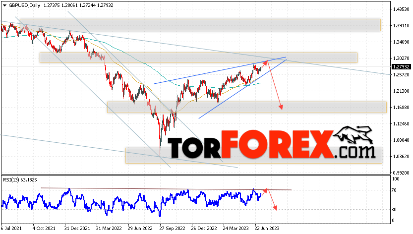 GBP/USD прогноз Форекс на 10 — 14 июля 2023