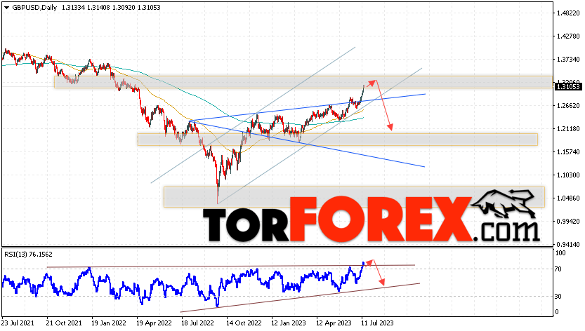 GBP/USD прогноз Форекс на 17 — 21 июля 2023