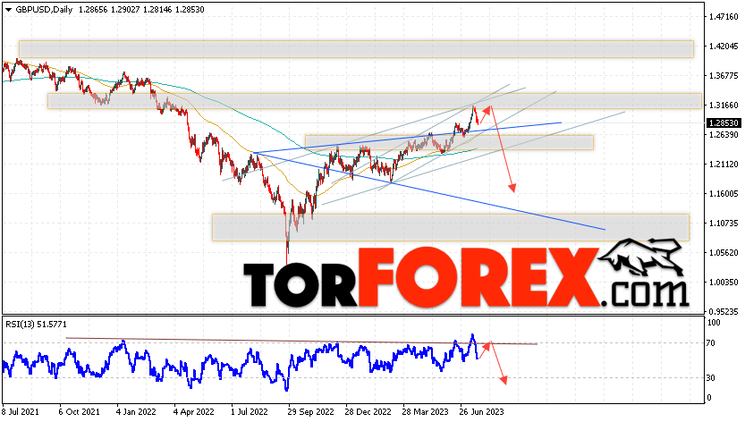 GBP/USD прогноз Форекс на 24 — 28 июля 2023