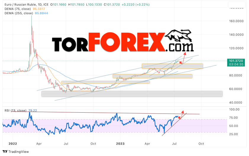 Курс Евро к Рублю прогноз на 17 — 21 июля 2023