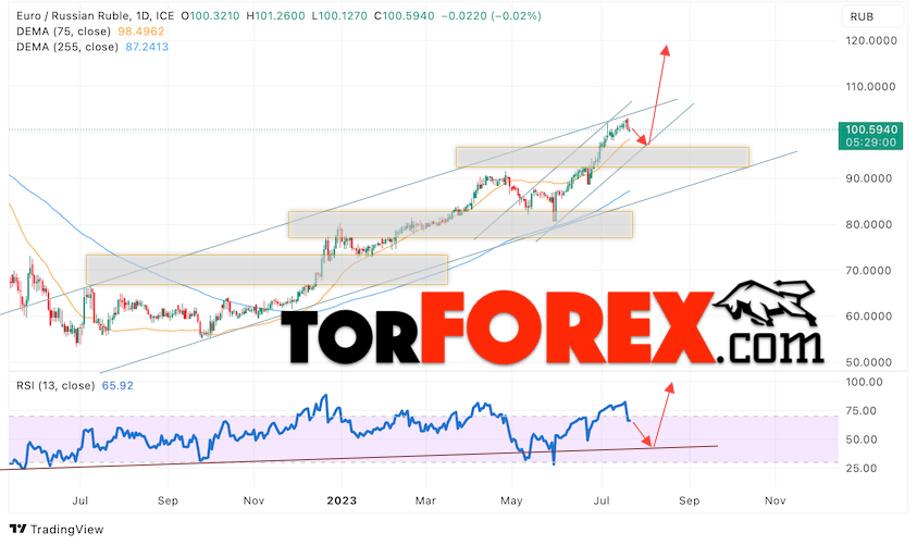 Курс Евро к Рублю прогноз на 24 — 28 июля 2023