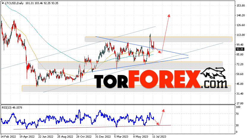 Litecoin прогноз курса на 17 — 21 июля 2023