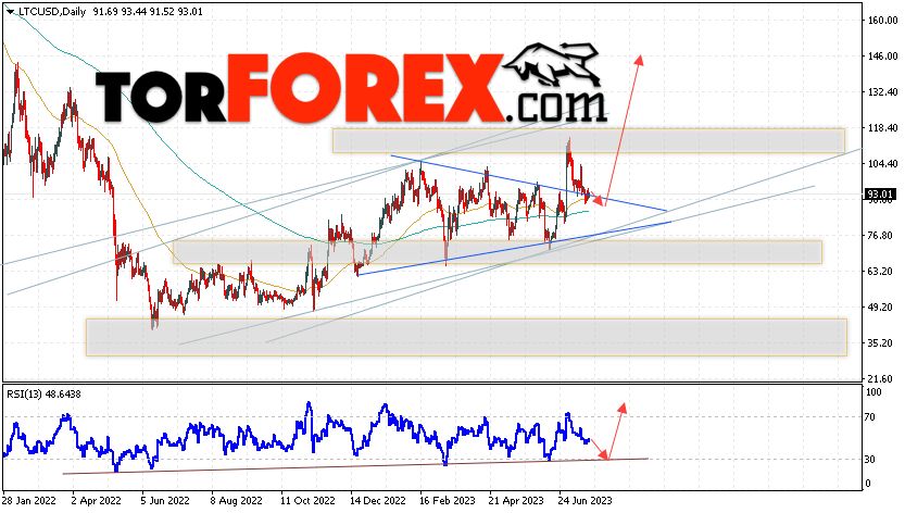Litecoin прогноз курса на 24 — 28 июля 2023