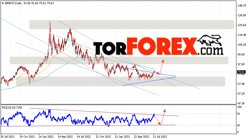 Прогноз нефти BRENT на 17 — 21 июля 2023