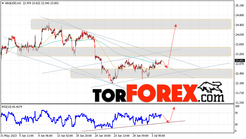 Серебро прогноз и аналитика XAG/USD на 5 июля 2023