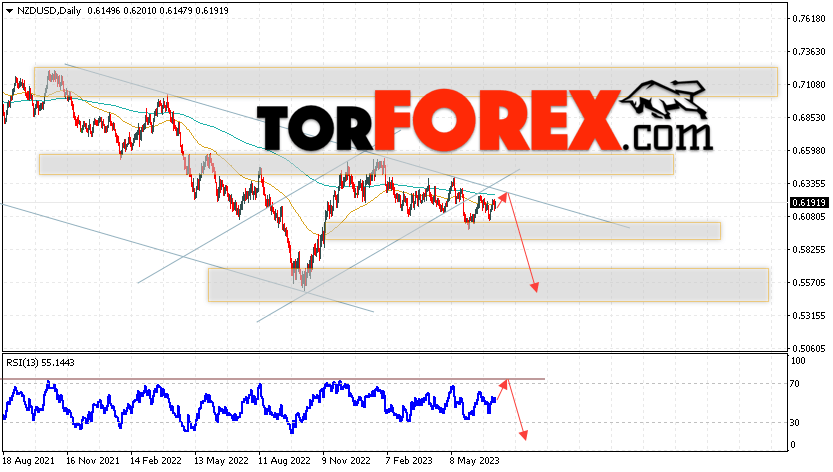 Технический анализ NZD/USD на 10 — 14 июля 2023