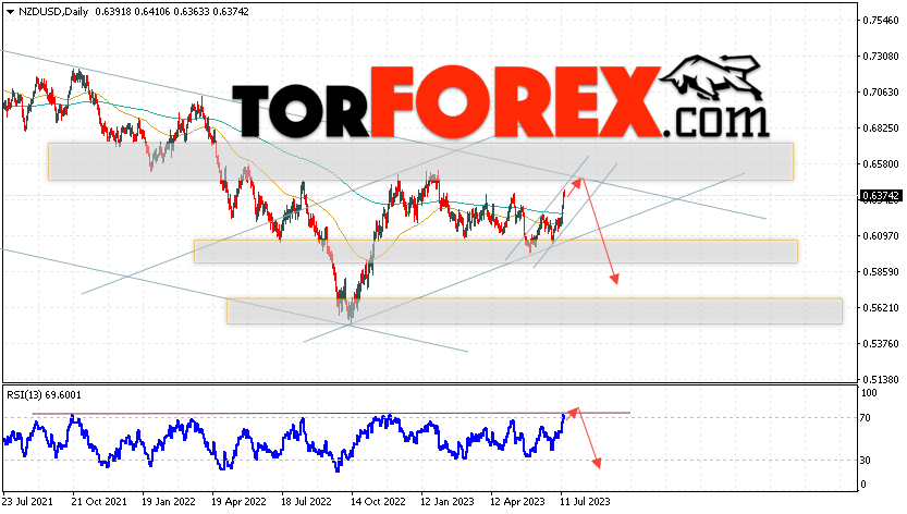 Технический анализ NZD/USD на 17 — 21 июля 2023