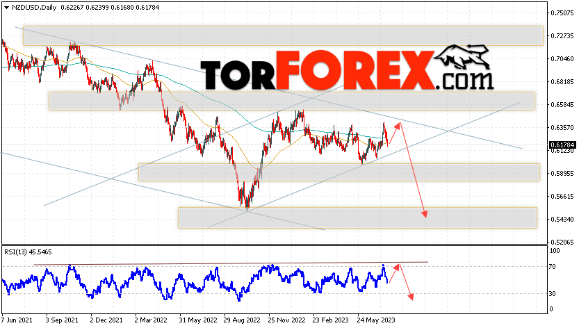 Технический анализ NZD/USD на 24 — 28 июля 2023