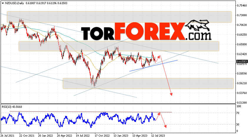 Технический анализ NZD/USD на 31 июля — 4 августа 2023