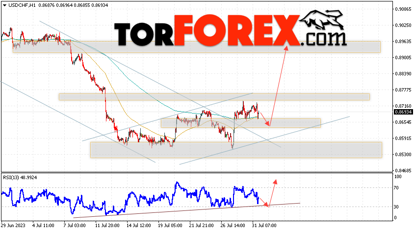 USD/CHF прогноз Доллар Франк на 1 августа 2023