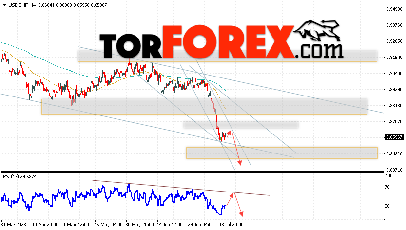 USD/CHF прогноз Доллар Франк на 18 июля 2023