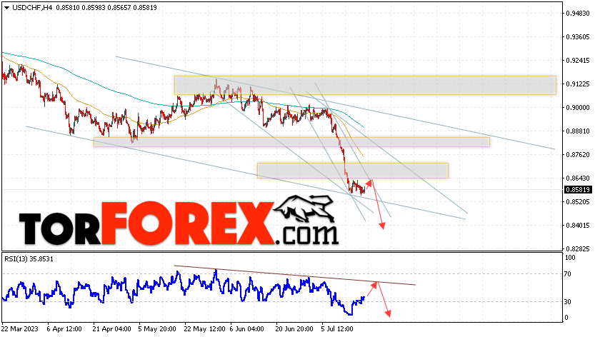 USD/CHF прогноз Доллар Франк на 20 июля 2023