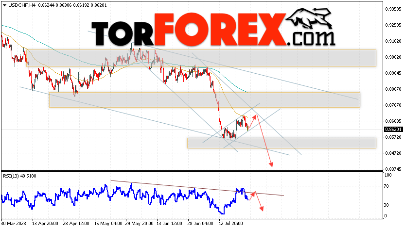 USD/CHF прогноз Доллар Франк на 27 июля 2023