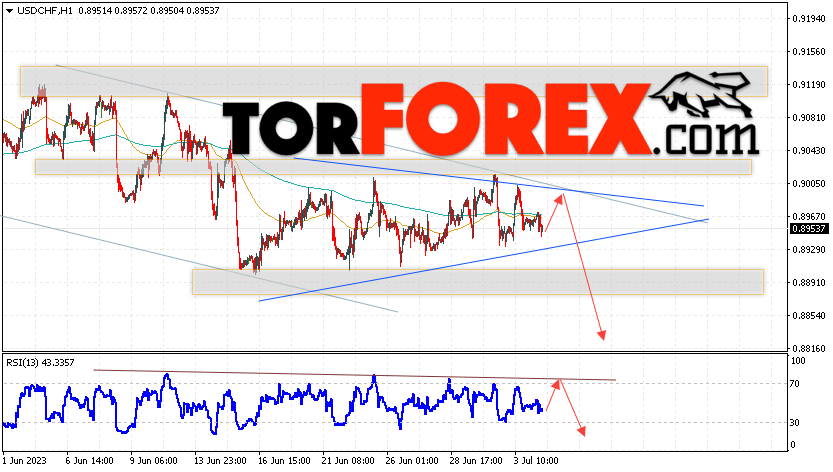 USD/CHF прогноз Доллар Франк на 5 июля 2023