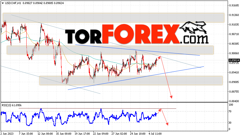 USD/CHF прогноз Доллар Франк на 6 июля 2023