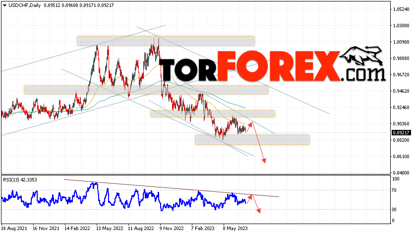 USD/CHF прогноз на неделю 10 — 14 июля 2023