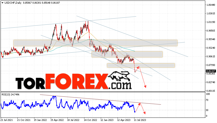 USD/CHF прогноз на неделю 17 — 21 июля 2023