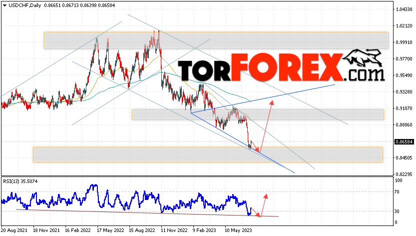 USD/CHF прогноз на неделю 24 — 28 июля 2023