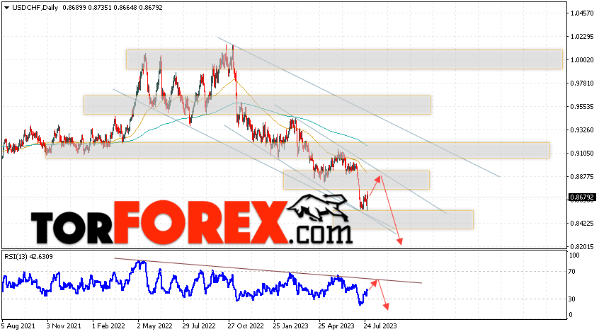 USD/CHF прогноз на неделю 31 июля — 4 августа 2023