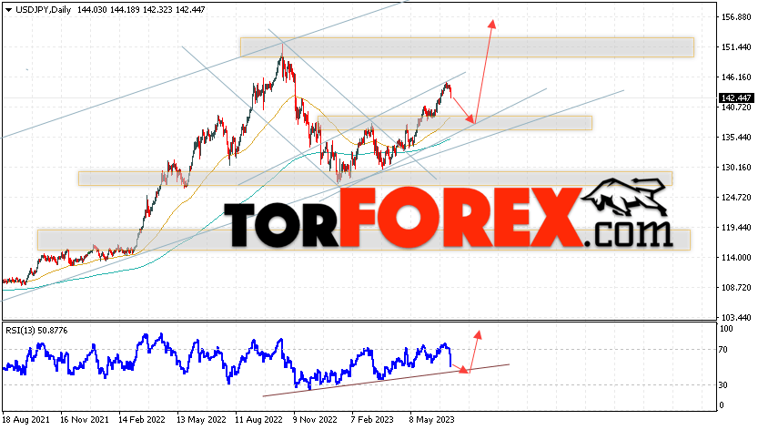 USD/JPY прогноз Доллар Иена на 10 — 14 июля 2023