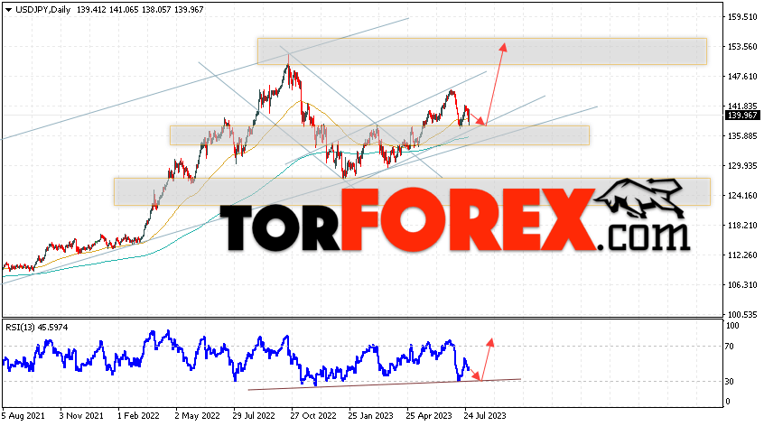 USD/JPY прогноз Доллар Иена на 31 июля — 4 августа 2023