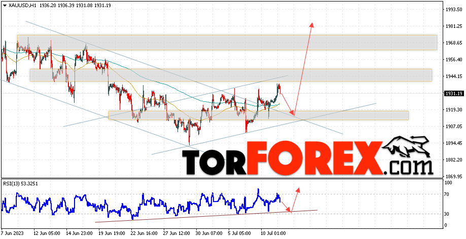 XAU/USD прогноз цен на Золото на 12 июля 2023