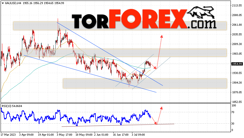 XAU/USD прогноз цен на Золото на 18 июля 2023