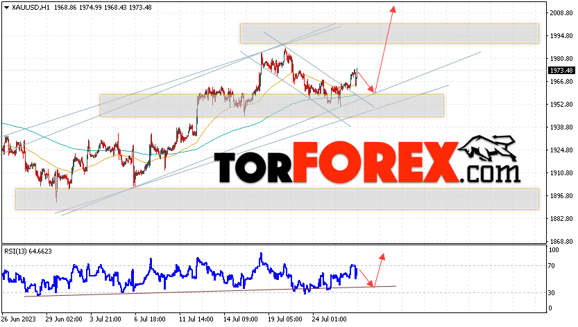 XAU/USD прогноз цен на Золото на 27 июля 2023
