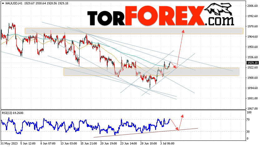 XAU/USD прогноз цен на Золото на 5 июля 2023