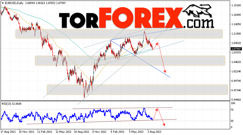 EUR/USD прогноз на неделю 28 августа — 1 сентября 2023