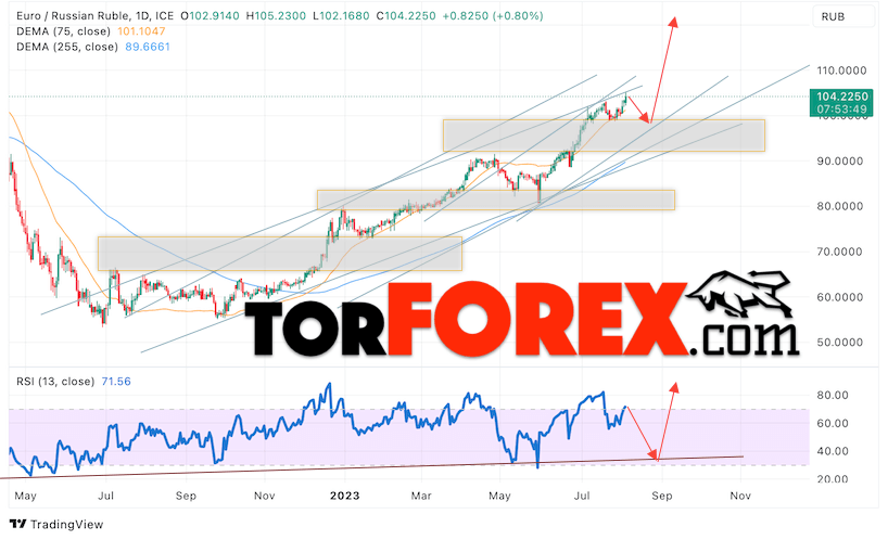 Курс Евро к Рублю прогноз на 7 — 11 августа 2023
