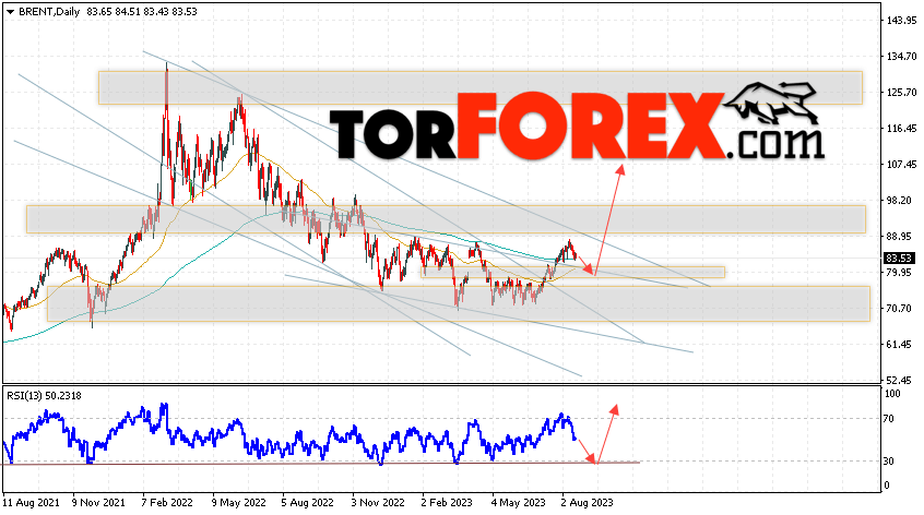 Прогноз нефти BRENT на 21 — 25 августа 2023