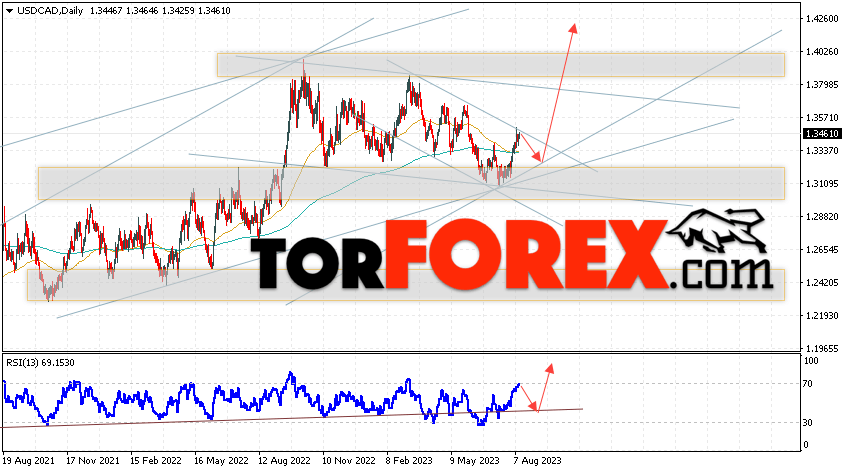 USD CAD прогноз на ближайшие дни график.