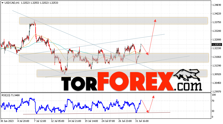 usd-cad-2-2023-torforex-com