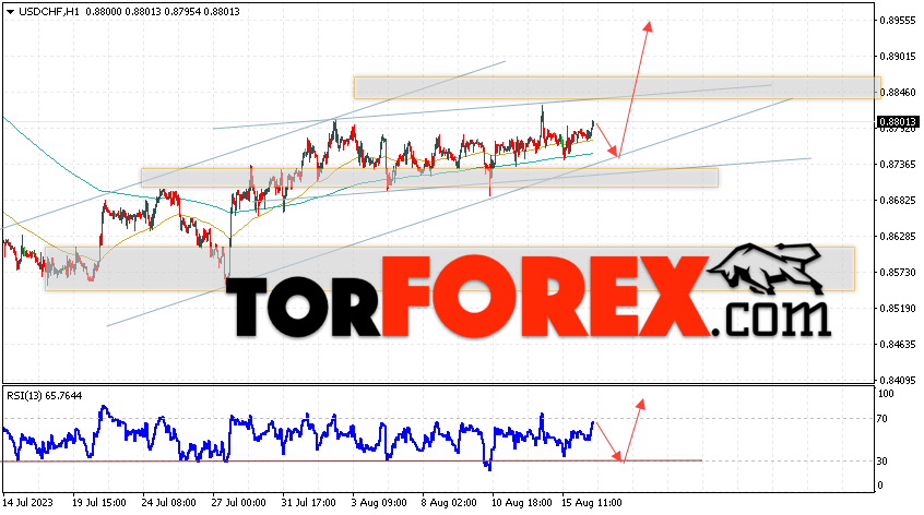 USD/CHF прогноз Доллар Франк на 17 августа 2023