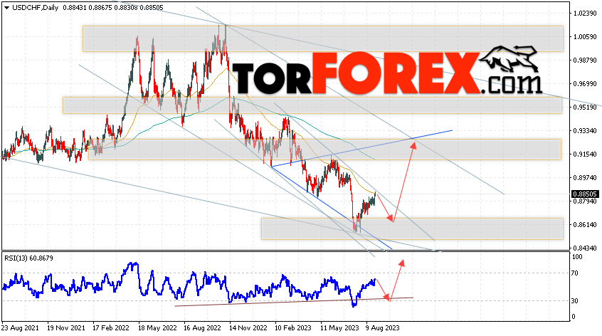 USD/CHF прогноз на неделю 28 августа — 1 сентября 2023