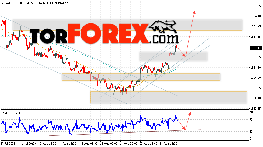 XAU/USD прогноз цен на Золото на 1 сентября 2023