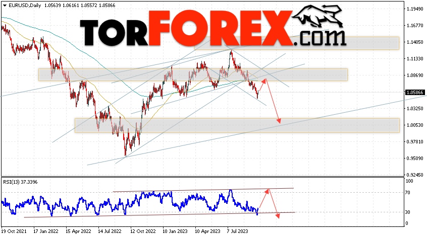 EUR/USD прогноз на неделю 2 — 6 октября 2023