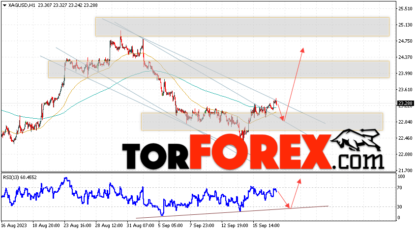 Серебро прогноз и аналитика XAG/USD на 20 сентября 2023