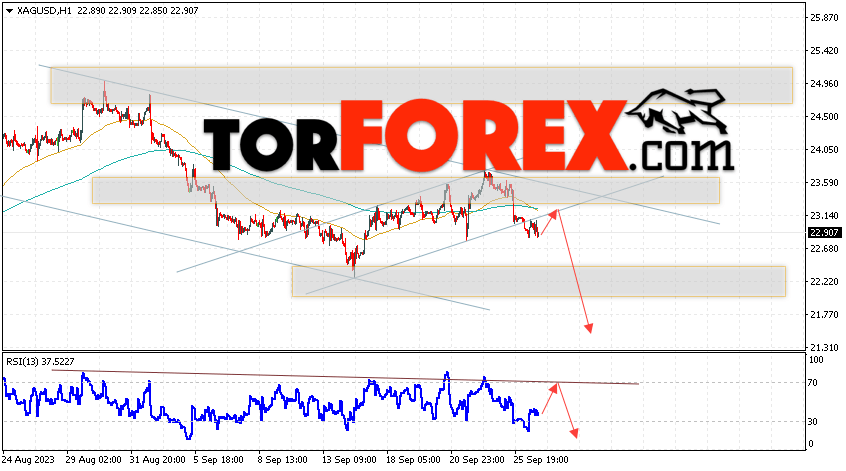 Серебро прогноз и аналитика XAG/USD на 27 сентября 2023