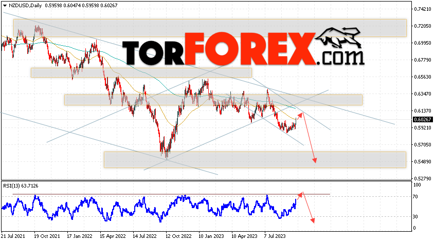 Технический анализ NZD/USD на 2 — 6 октября 2023