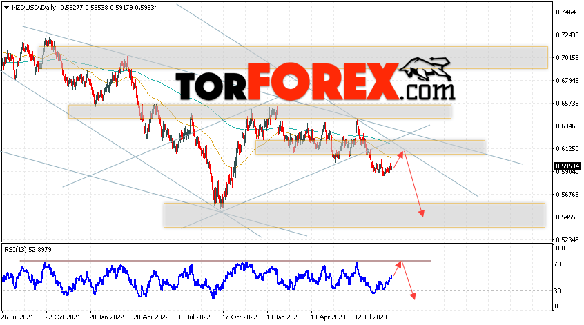 Технический анализ NZD/USD на 25 — 29 сентября 2023