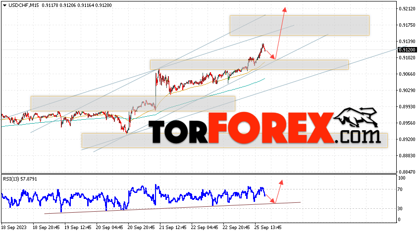 USD/CHF прогноз Доллар Франк на 26 сентября 2023