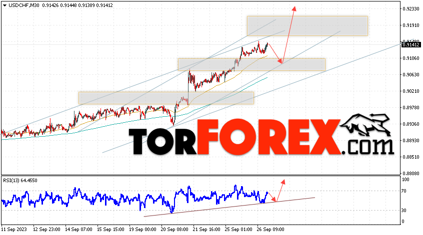 USD/CHF прогноз Доллар Франк на 27 сентября 2023